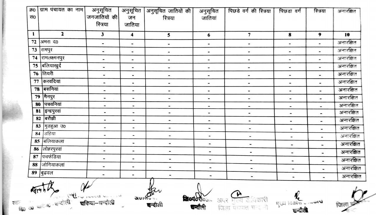 जानिये चकिया ब्लाक के ग्राम प्रधानों की नई सूची, क्या है आरक्षण