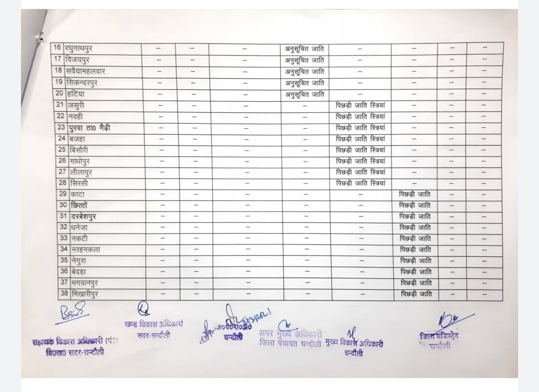 सदर ब्लाक की यह है असली सूची, पहले के सारे दावे फेल, जानिए पूरे ब्लाक की हर ग्राम पंचायत की डिटेल