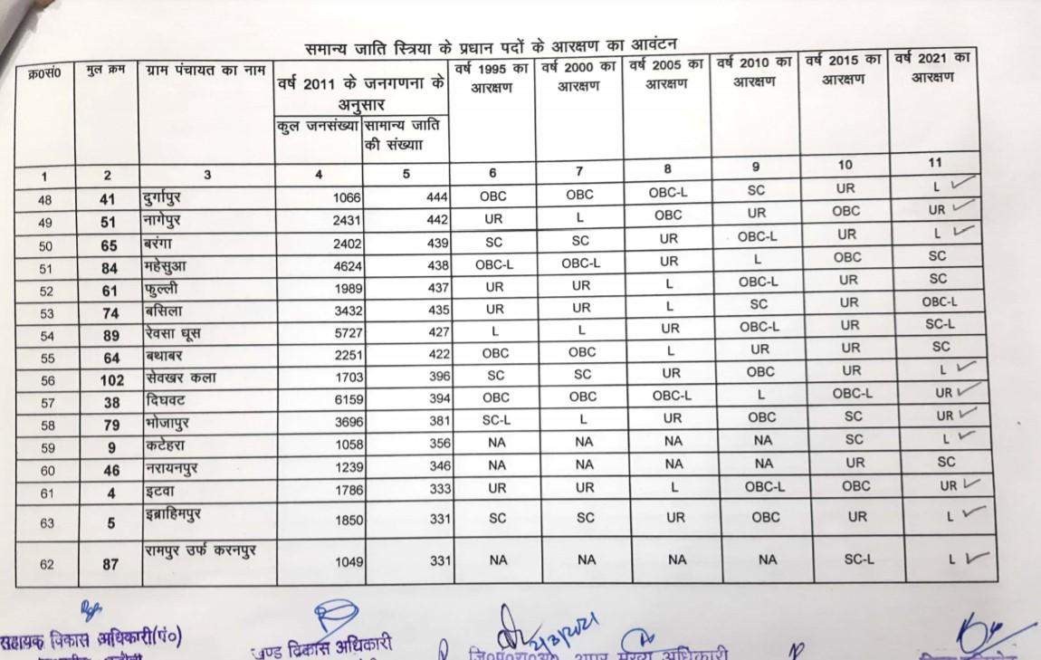 सकलडीहा ब्लाक की लिस्ट देखकर कई लोग होंगे मायूस और कई लोग खुश, देखें सीटों की पूरी डिटेल