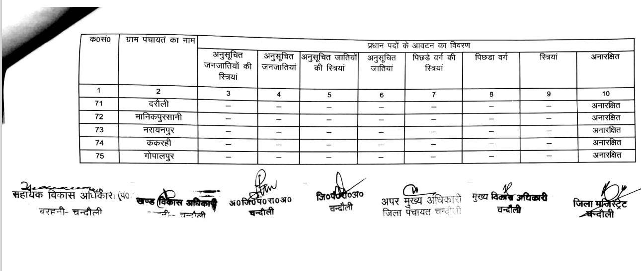 जानिये बरहनी ब्लाक के ग्राम प्रधानों की नई सूचि, क्या है आरक्षण