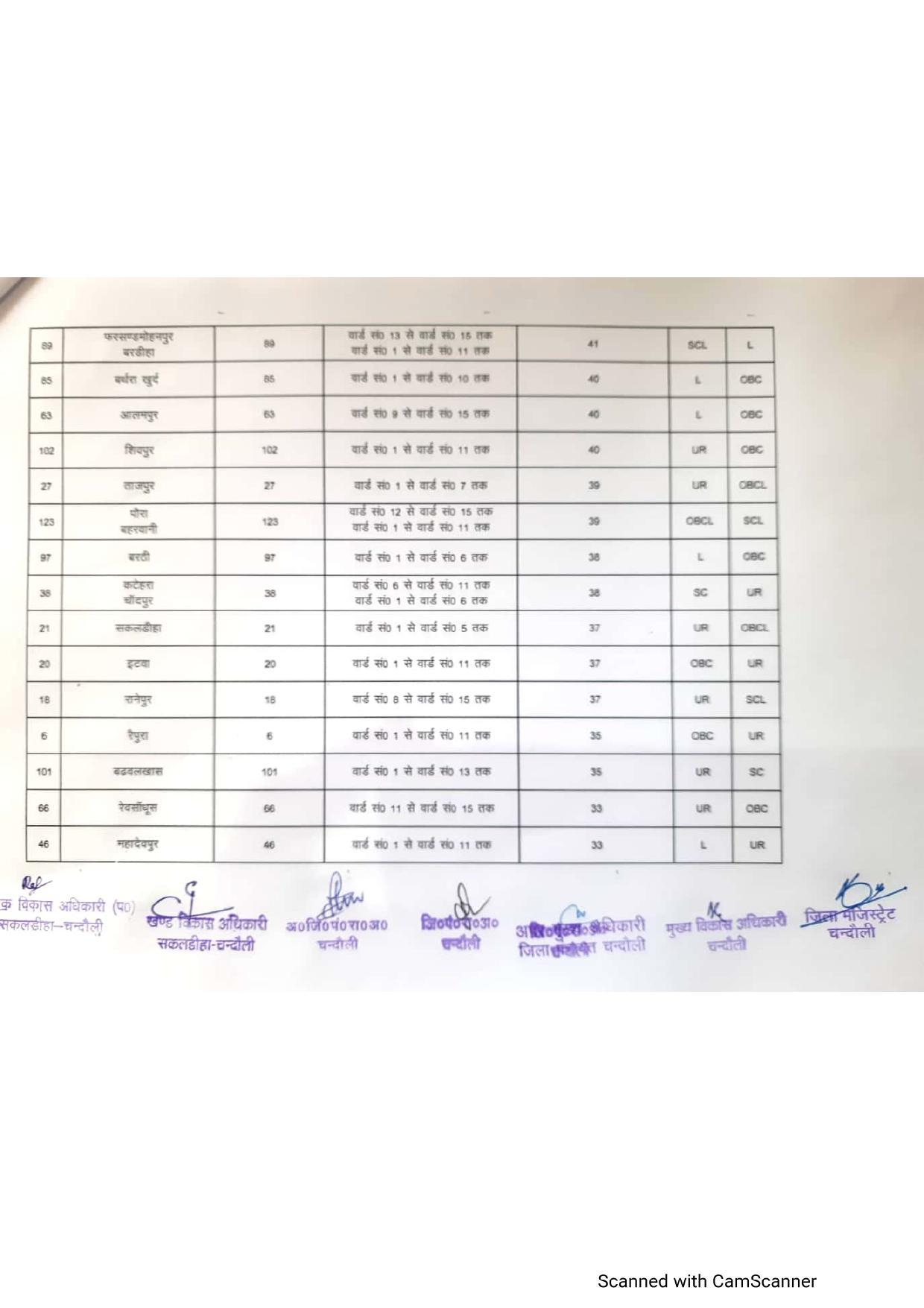 सकलडीहा ब्लाक से बीडीसी बनने की तैयारी करने वालों के लिए खुशखबरी, जानिए अपने इलाके की हकीकत