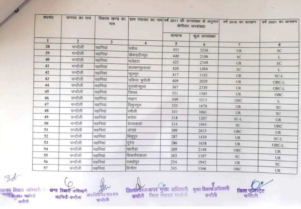 चहनियां के ग्राम प्रधानों की आ गयी नयी आरक्षण लिस्ट, क्लिक करके देखिए अपने गांव की स्थिति