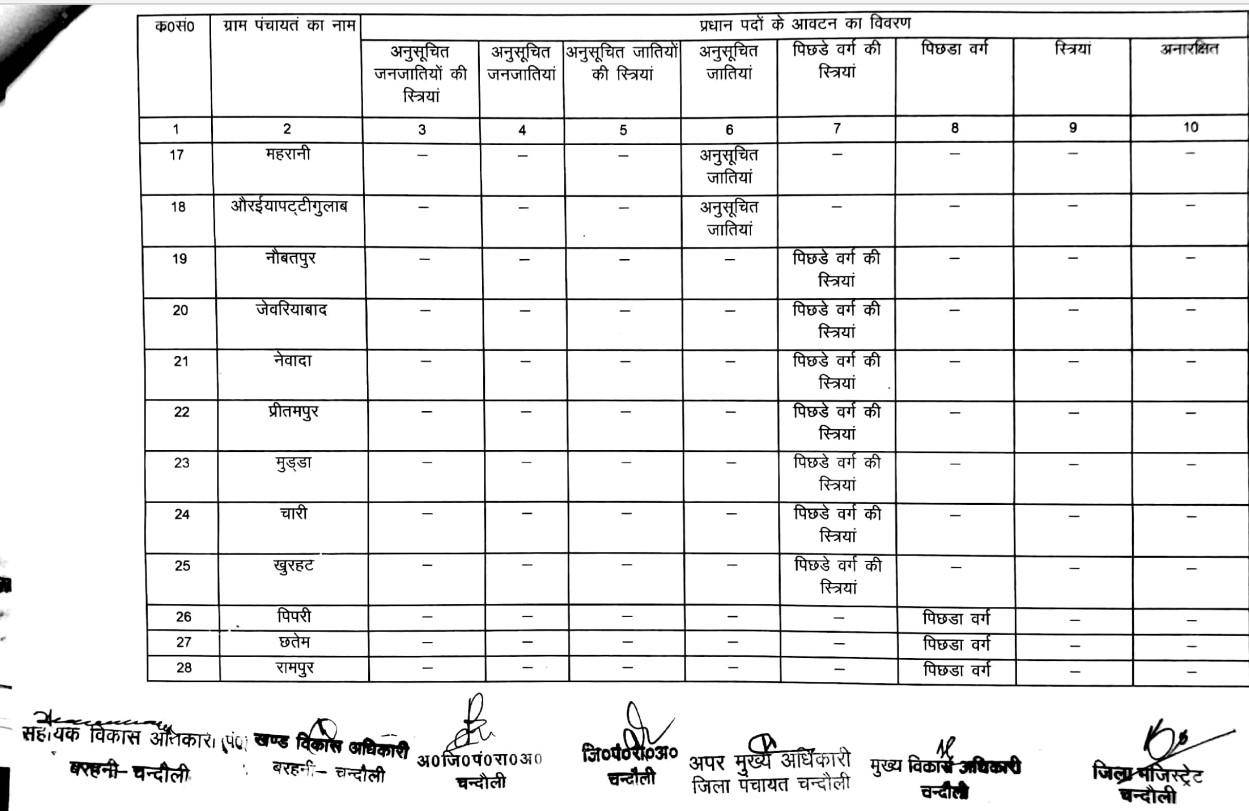 जानिये बरहनी ब्लाक के ग्राम प्रधानों की नई सूचि, क्या है आरक्षण