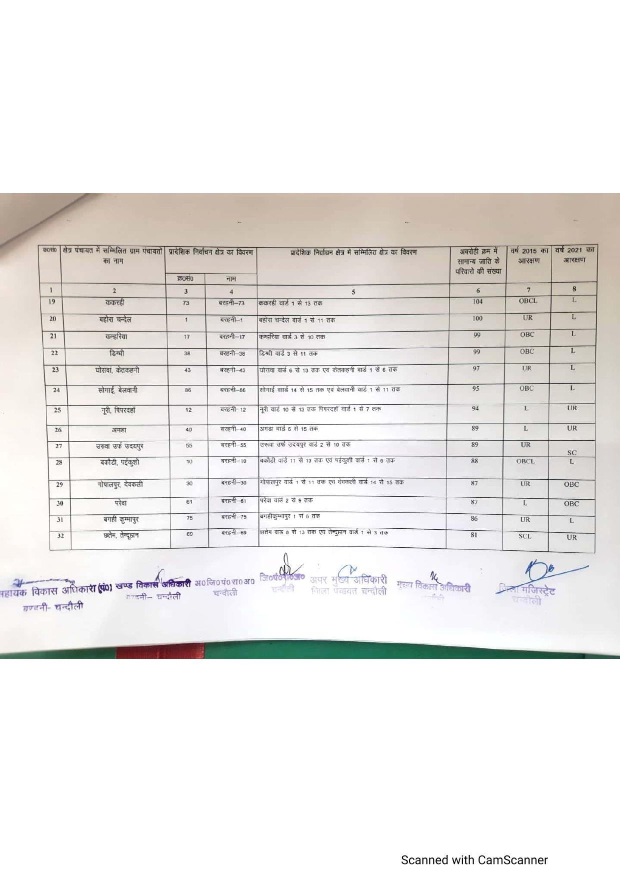 बरहनी ब्लाक में BDC चुनाव लड़ने वालों के लिए कहीं खुशी कहीं गम वाली स्थिति, देख लीजिए अपने इलाके का आरक्षण