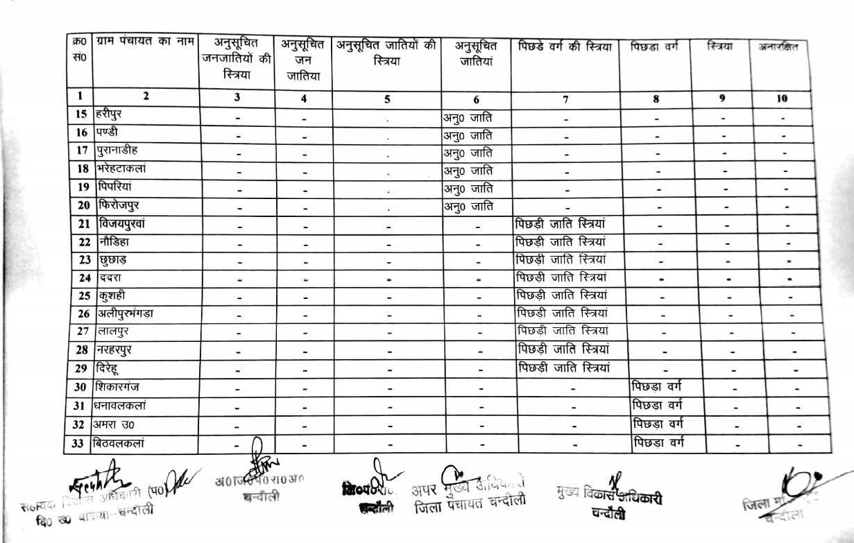जानिये चकिया ब्लाक के ग्राम प्रधानों की नई सूची, क्या है आरक्षण