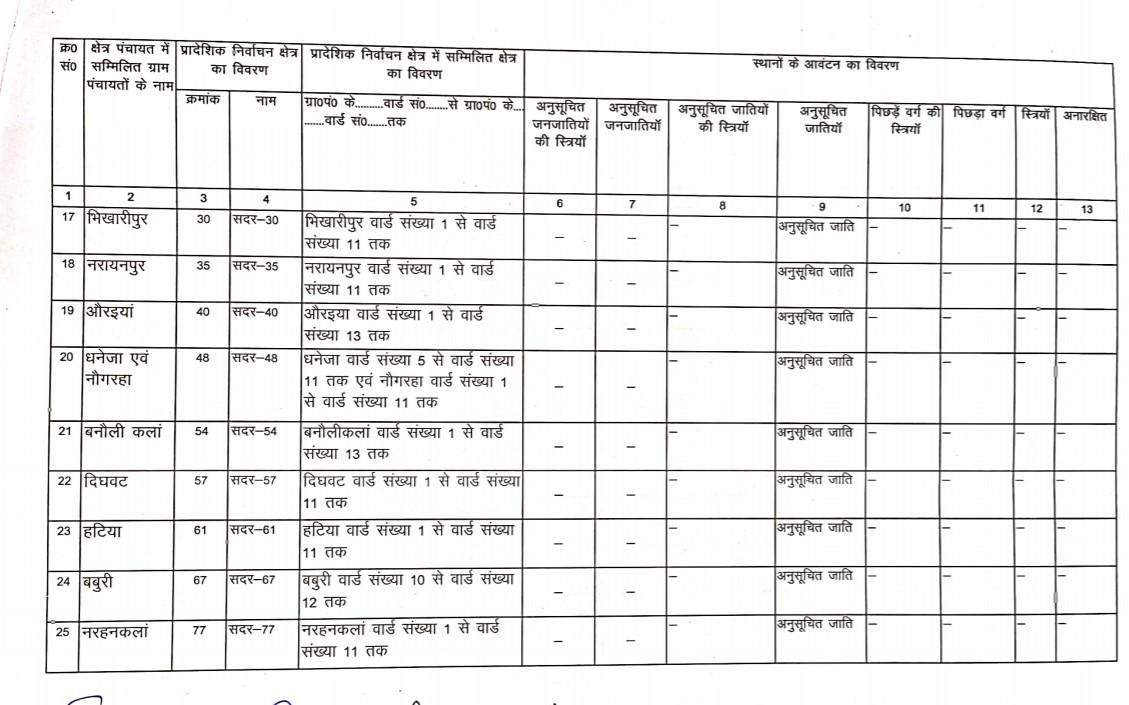 जानिये सदर ब्लाक के BDC की नई सूची, क्या है आरक्षण