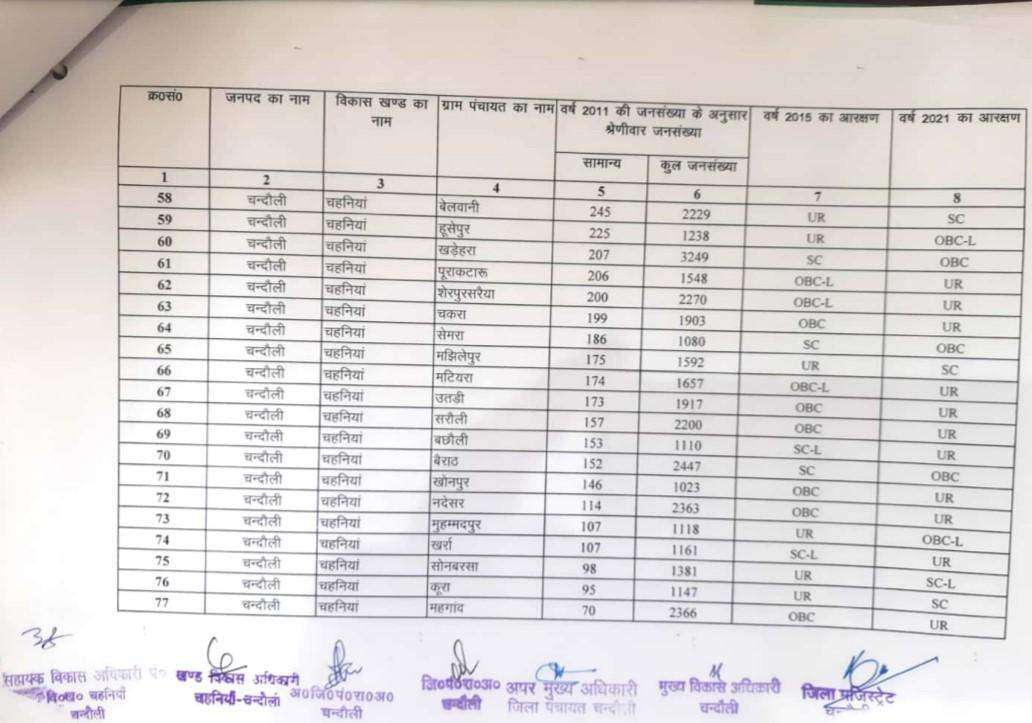 चहनियां के ग्राम प्रधानों की आ गयी नयी आरक्षण लिस्ट, क्लिक करके देखिए अपने गांव की स्थिति