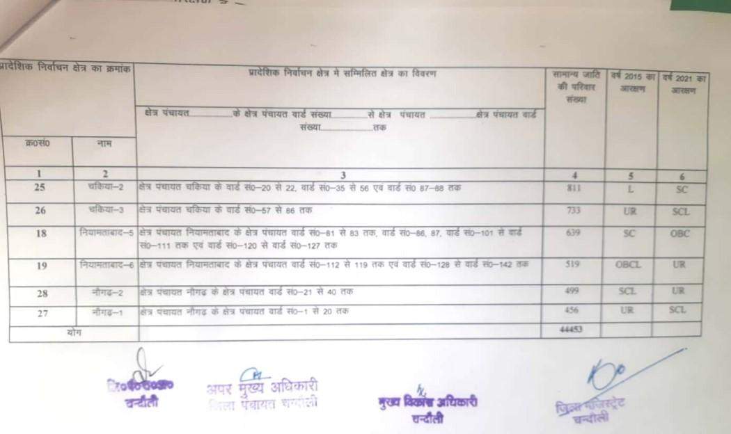 चंदौली जिले के जिला पंचायत सदस्यों के लिए कौन सी सीट सामान्य, कौन सी आरक्षित, क्लिक करके जानें डिटेल