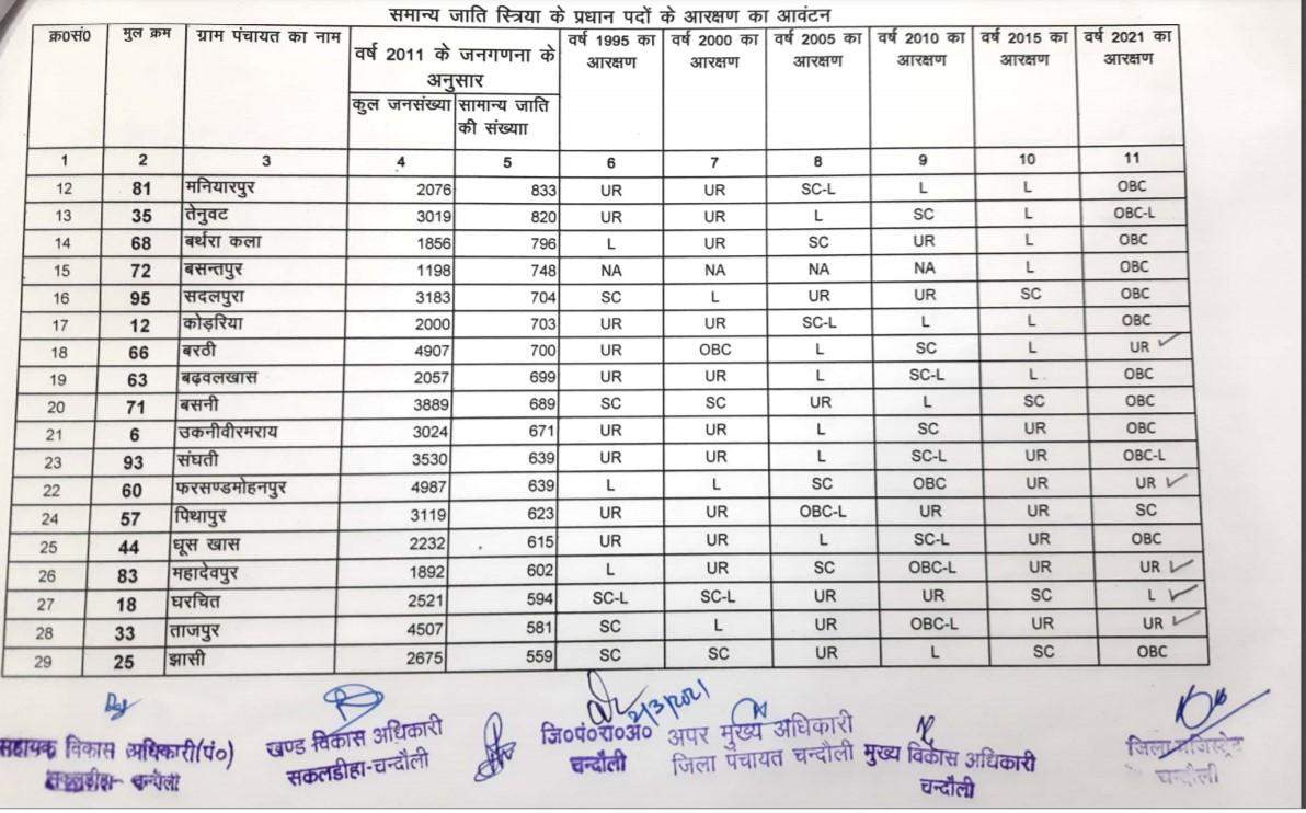 सकलडीहा ब्लाक की लिस्ट देखकर कई लोग होंगे मायूस और कई लोग खुश, देखें सीटों की पूरी डिटेल