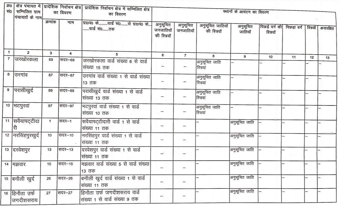 जानिये सदर ब्लाक के BDC की नई सूची, क्या है आरक्षण