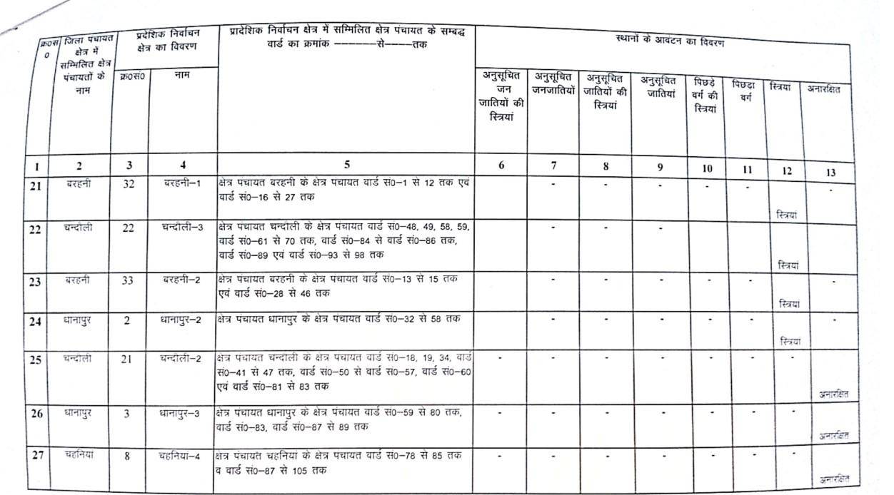 जानिये जिला पंचायत सदस्य की नई सूची, क्या है आरक्षण