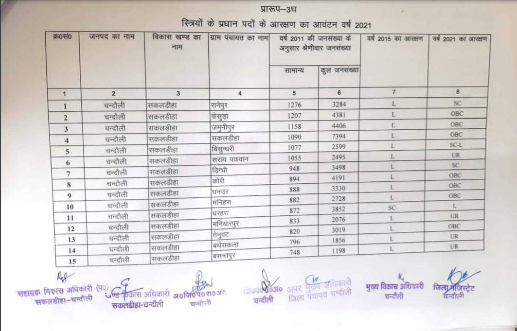 सदर ब्लाक के ग्राम प्रधानों की आ गयी नयी आरक्षण लिस्ट, क्लिक करके देखिए अपने गांव की स्थिति