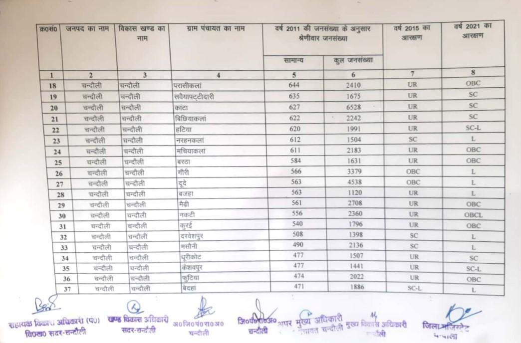 सदर ब्लाक के ग्राम प्रधानों की आ गयी नयी आरक्षण लिस्ट, क्लिक करके देखिए अपने गांव की स्थिति