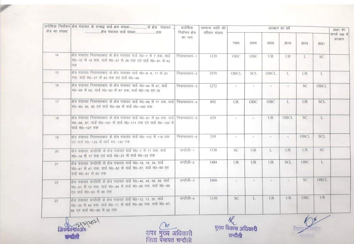 चंदौली जिले के जिला पंचायत सदस्यों की जानिए सूची, किसका कहाँ रहेगा दावा