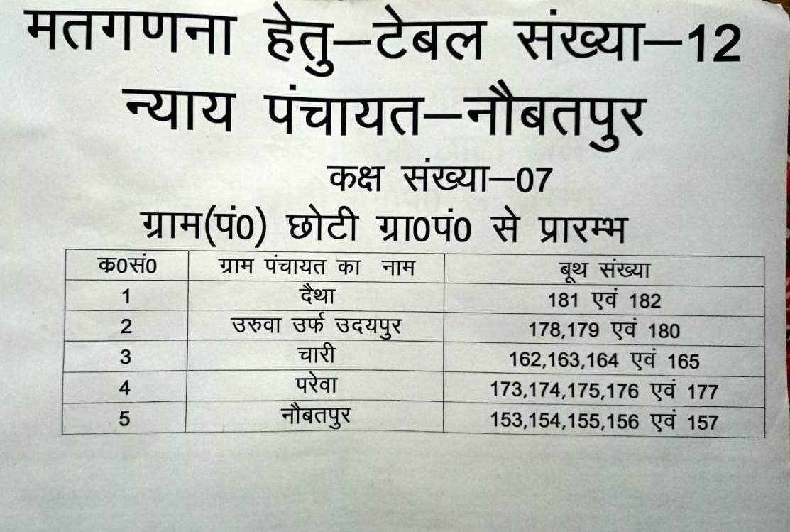 जानिए बरहनी ब्लाक की समस्त ग्राम पंचायतों की मतगणना का पूरा कार्यक्रम