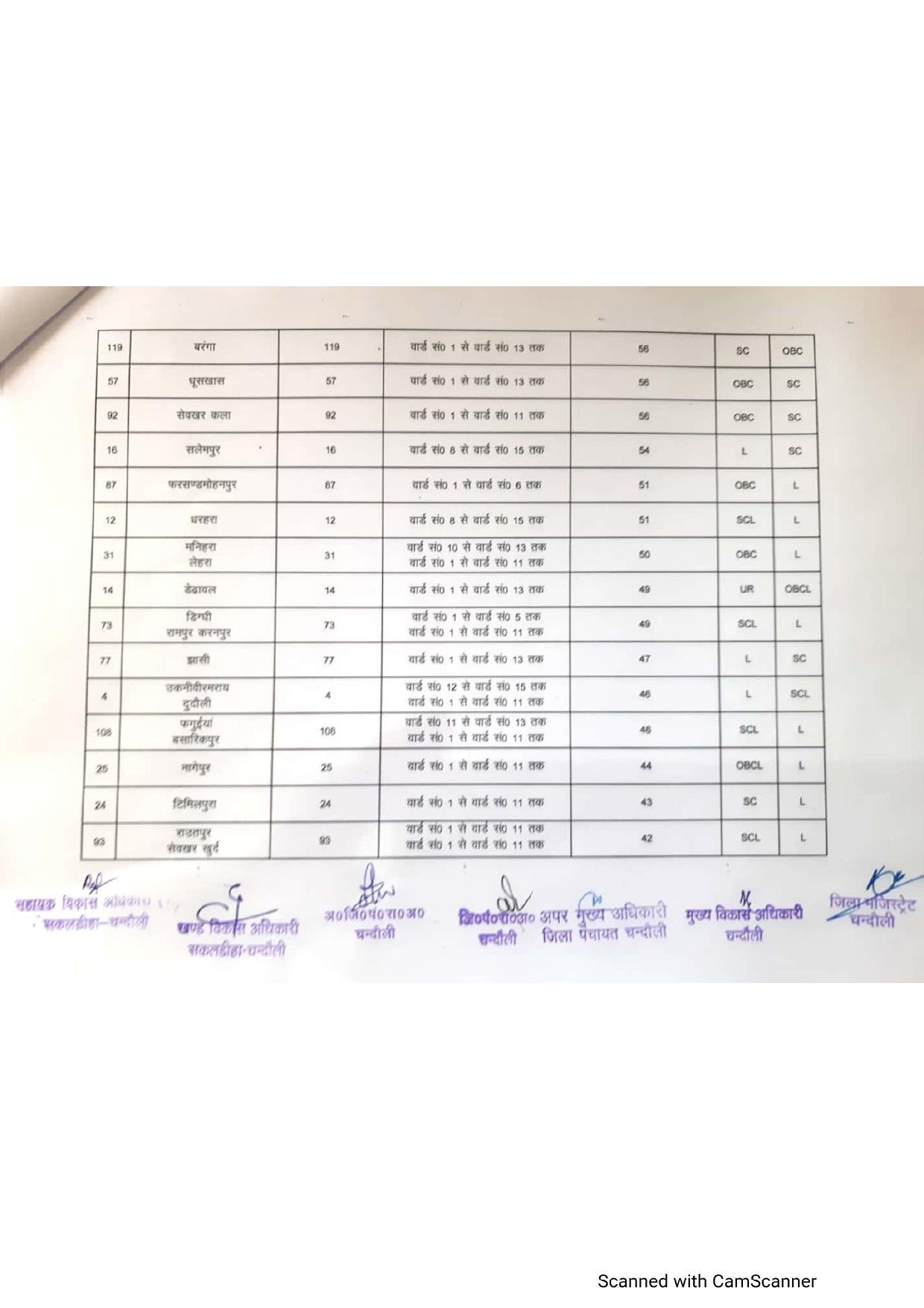 सकलडीहा ब्लाक से बीडीसी बनने की तैयारी करने वालों के लिए खुशखबरी, जानिए अपने इलाके की हकीकत