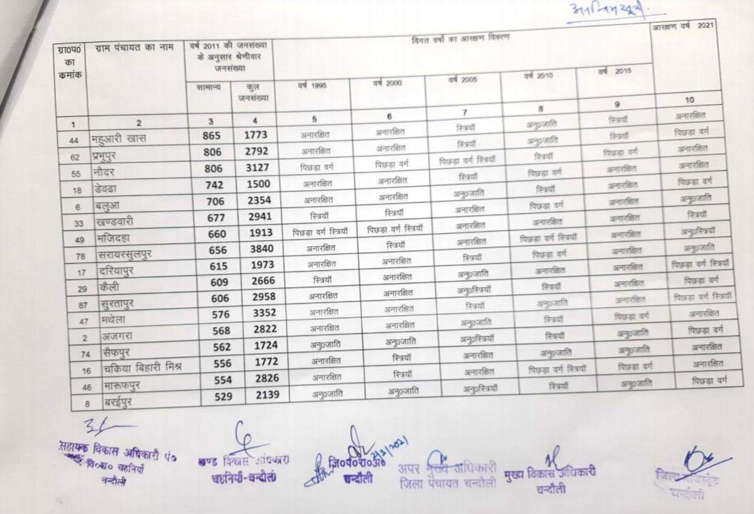 चहनिया ब्लाक की सीटों का पूरा ब्यौरा, जानें कौन सी सीट सुरक्षित और कौन सी सामान्य