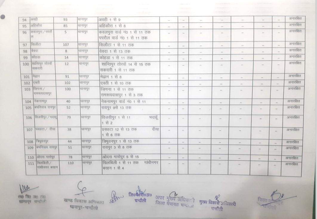 यह है धानापुर से बीडीसी का चुनाव लड़ने वालों के काम की जानकारी, देखें कहां की सीट है सुरक्षित और कौन सी सामान्य