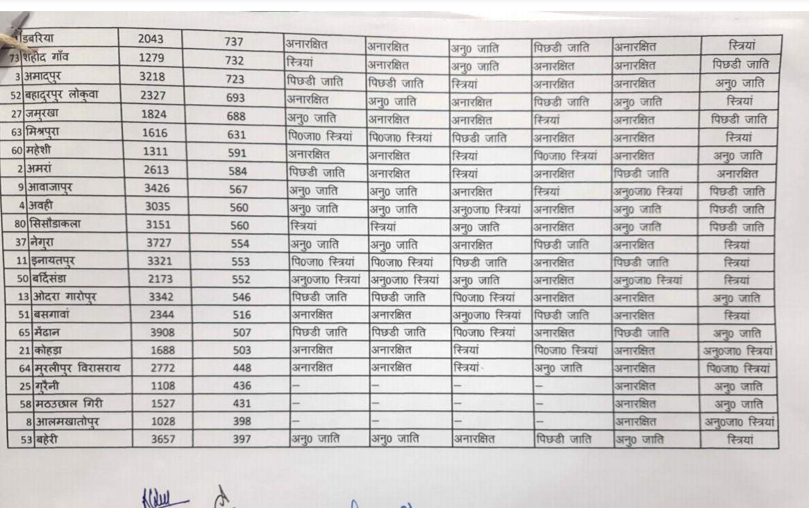 धानापुर ब्लाक की यह है असली सूची, पहले के सारे दावे फेल, जानिए पूरे ब्लाक की हर ग्राम पंचायत की डिटेल