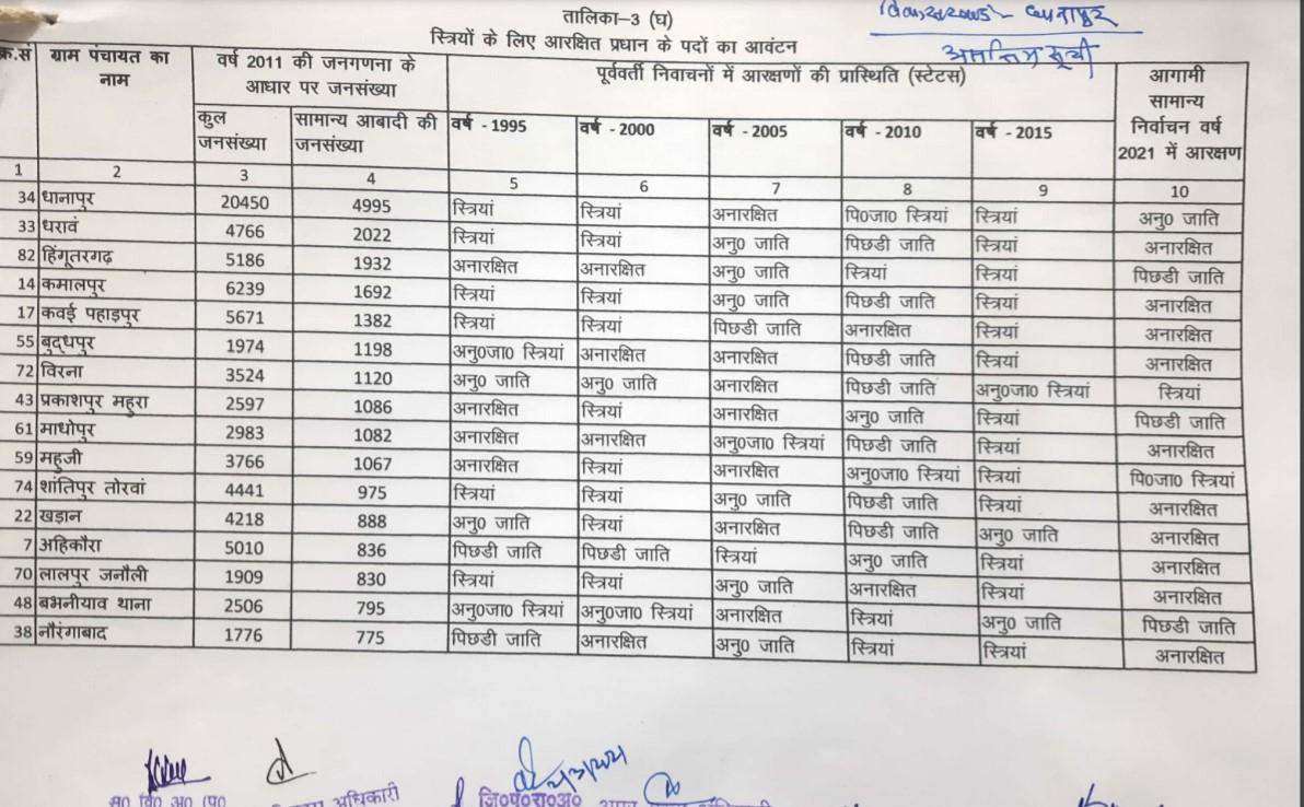 धानापुर ब्लाक की यह है असली सूची, पहले के सारे दावे फेल, जानिए पूरे ब्लाक की हर ग्राम पंचायत की डिटेल