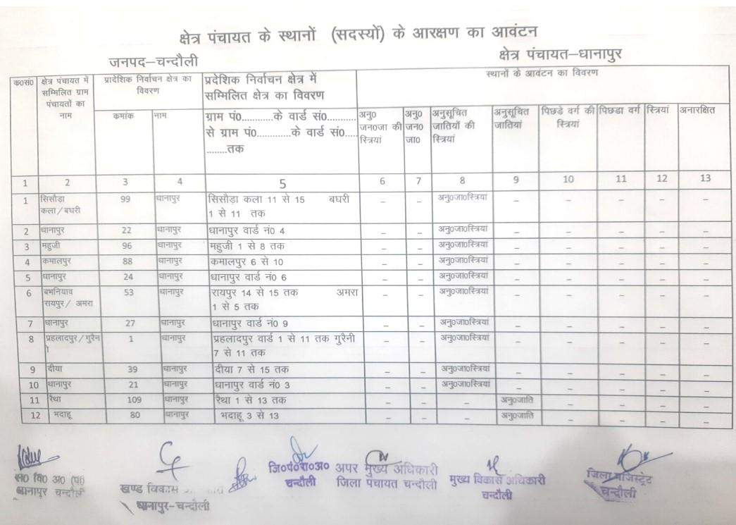 यह है धानापुर से बीडीसी का चुनाव लड़ने वालों के काम की जानकारी, देखें कहां की सीट है सुरक्षित और कौन सी सामान्य