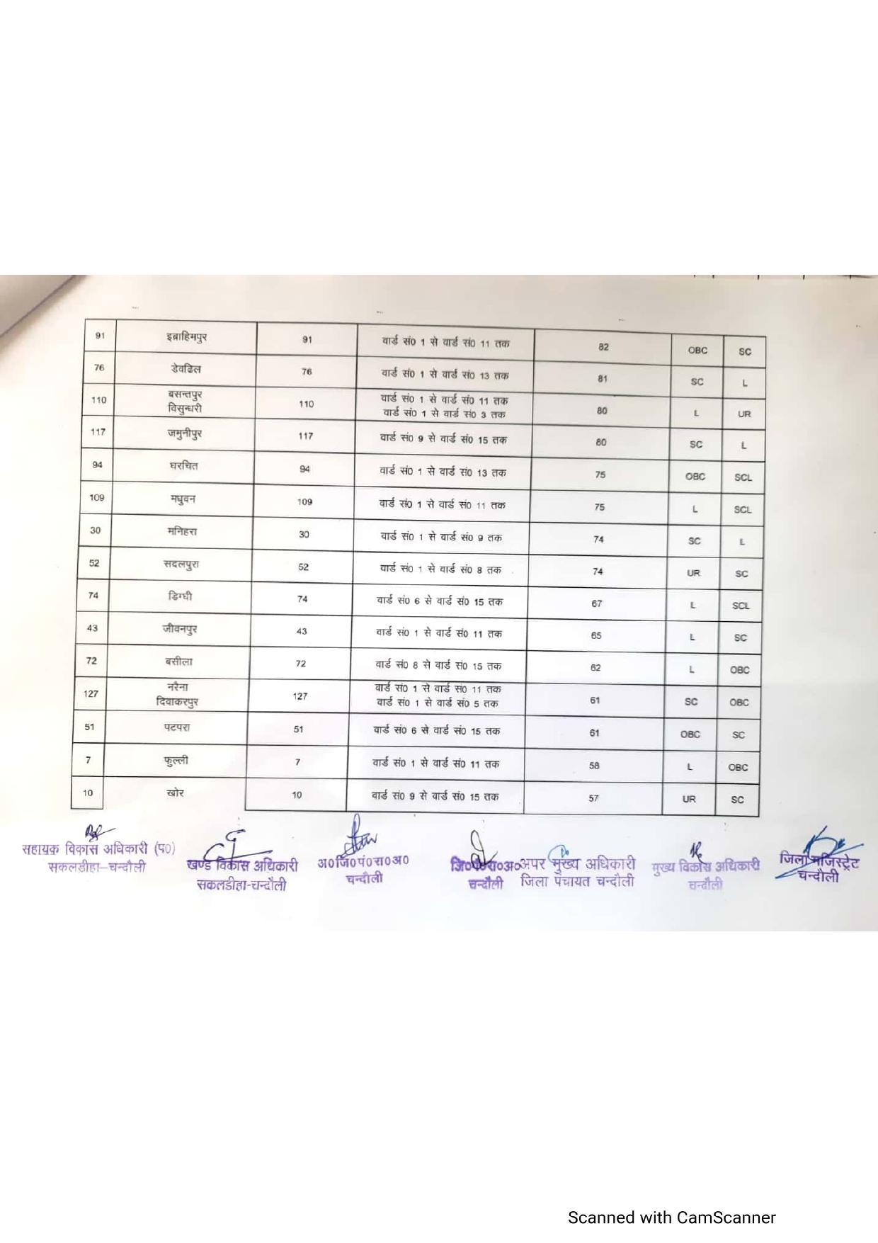 सकलडीहा ब्लाक से बीडीसी बनने की तैयारी करने वालों के लिए खुशखबरी, जानिए अपने इलाके की हकीकत