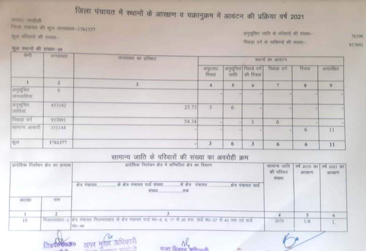 चंदौली जिले के जिला पंचायत सदस्यों के लिए कौन सी सीट सामान्य, कौन सी आरक्षित, क्लिक करके जानें डिटेल