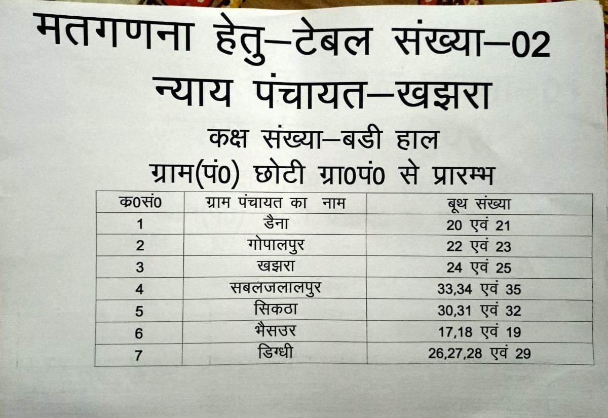 जानिए बरहनी ब्लाक की समस्त ग्राम पंचायतों की मतगणना का पूरा कार्यक्रम