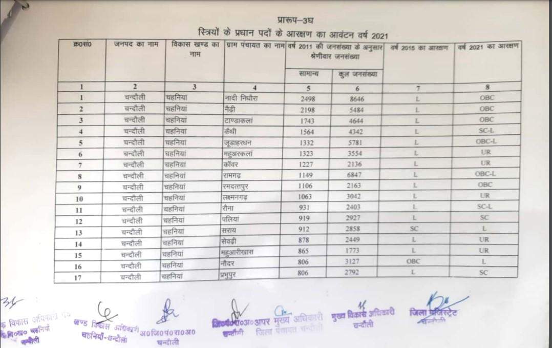 चहनियां के ग्राम प्रधानों की आ गयी नयी आरक्षण लिस्ट, क्लिक करके देखिए अपने गांव की स्थिति