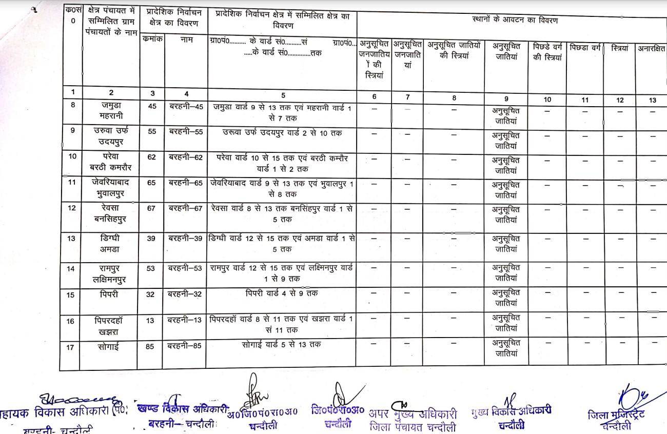 जानिये बरहनी ब्लाक के BDC की नई सूची, क्या है आरक्षण