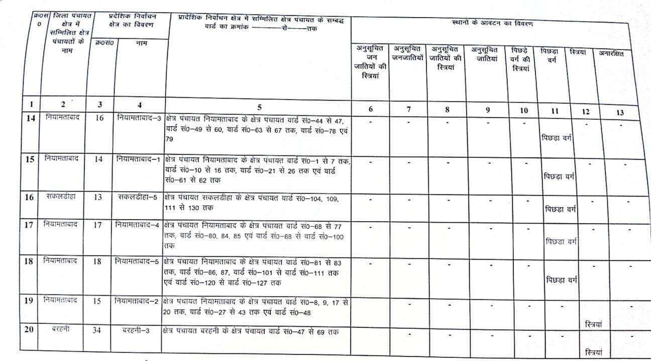 जानिये जिला पंचायत सदस्य की नई सूची, क्या है आरक्षण