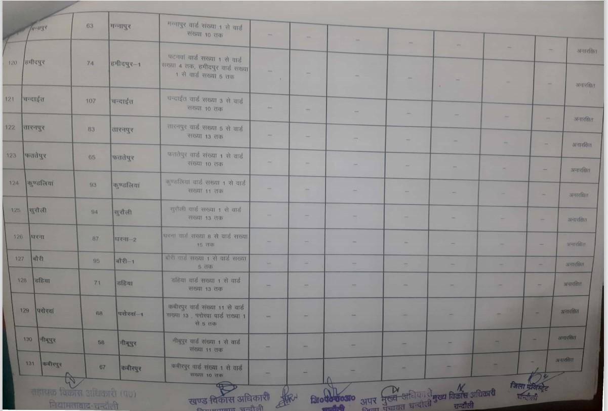 यह है नियामताबाद से बीडीसी का चुनाव लड़ने वालों के काम की जानकारी, देखें कहां की सीट है सुरक्षित और कौन सी सामान्य