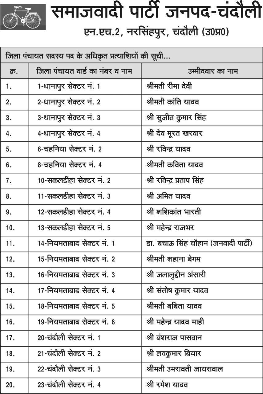 सपा ने जिला पंचायत सदस्यों की जारी की सूची, देखें 31 उम्मीदवारों के नाम