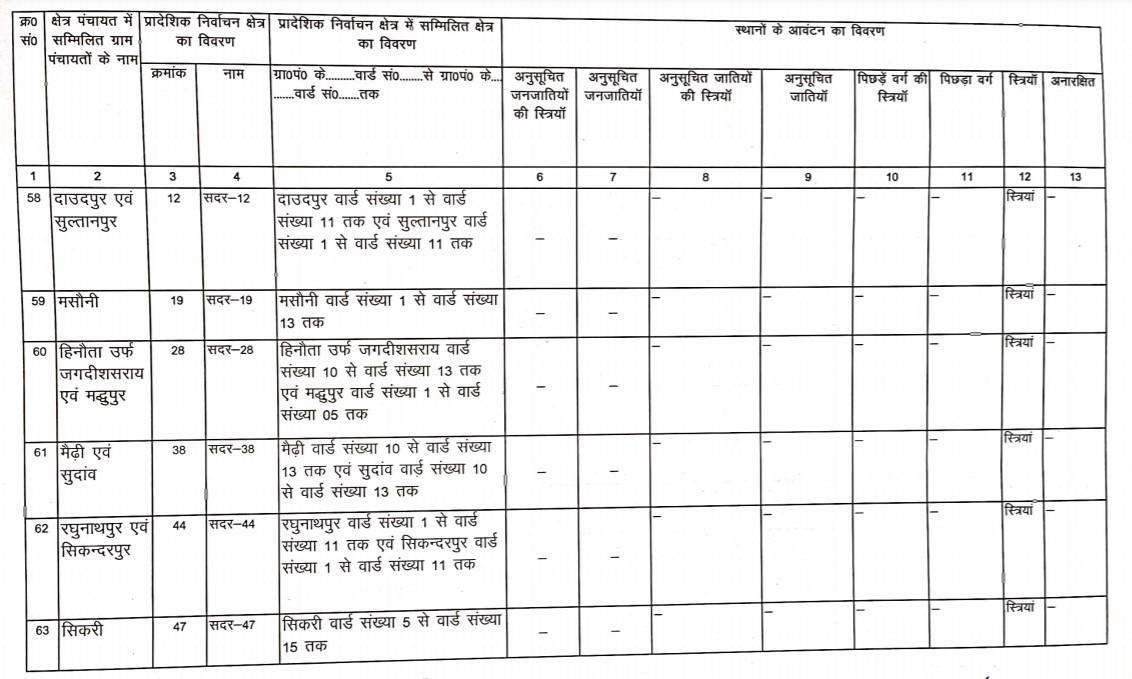 जानिये सदर ब्लाक के BDC की नई सूची, क्या है आरक्षण