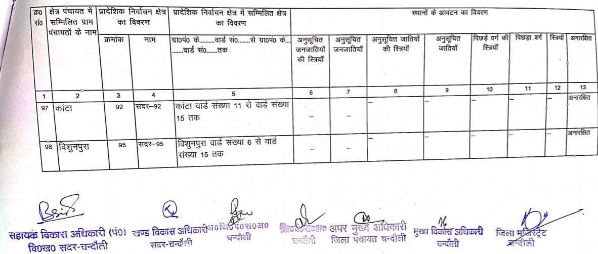 जानिये सदर ब्लाक के BDC की नई सूची, क्या है आरक्षण