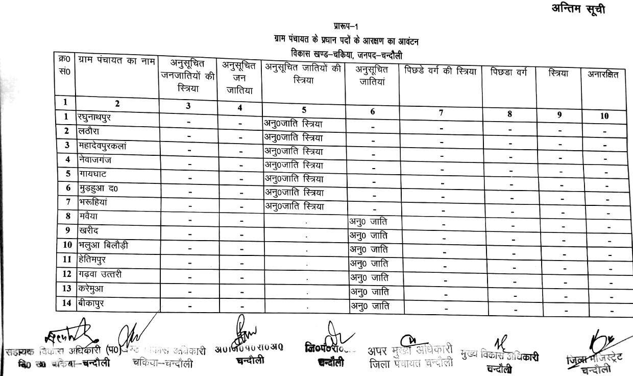 जानिये चकिया ब्लाक के ग्राम प्रधानों की नई सूची, क्या है आरक्षण