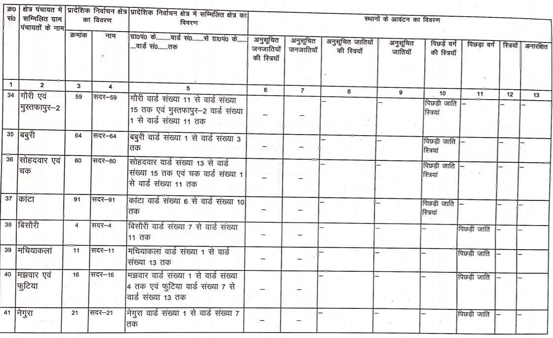 जानिये सदर ब्लाक के BDC की नई सूची, क्या है आरक्षण