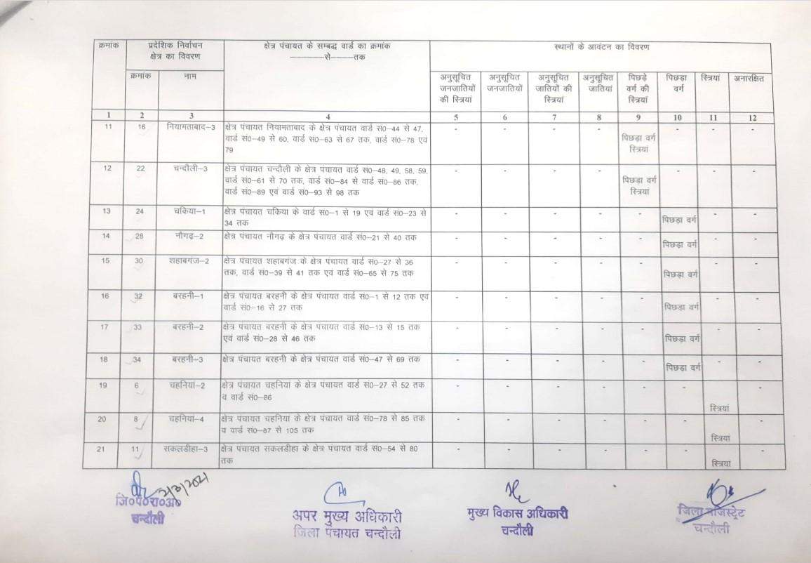 चंदौली जिले के जिला पंचायत सदस्यों की जानिए सूची, किसका कहाँ रहेगा दावा