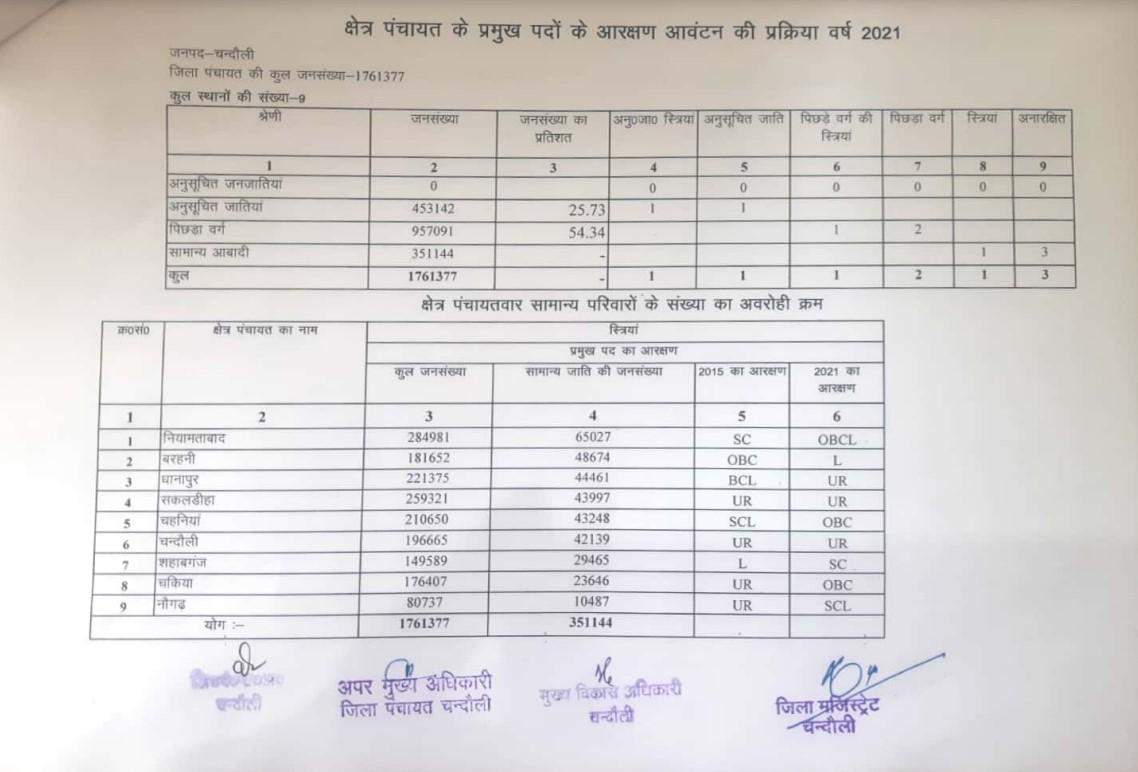 ब्लाक प्रमुख बनने का सपना टूटा या बचा, क्लिक करके जानिए किस ब्लाक में कौन बन सकता है प्रमुख