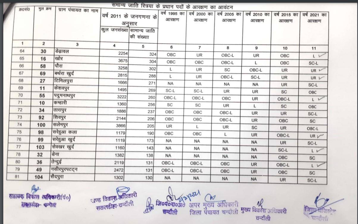 सकलडीहा ब्लाक की लिस्ट देखकर कई लोग होंगे मायूस और कई लोग खुश, देखें सीटों की पूरी डिटेल