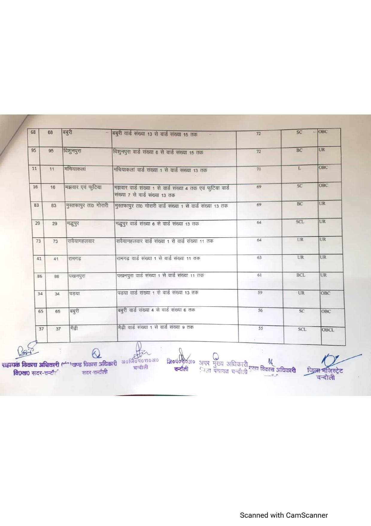 यह है सदर ब्लाक के बीडीसी का आरक्षण चार्ट, बस एक क्लिक में जानिए सीटों की स्थिति