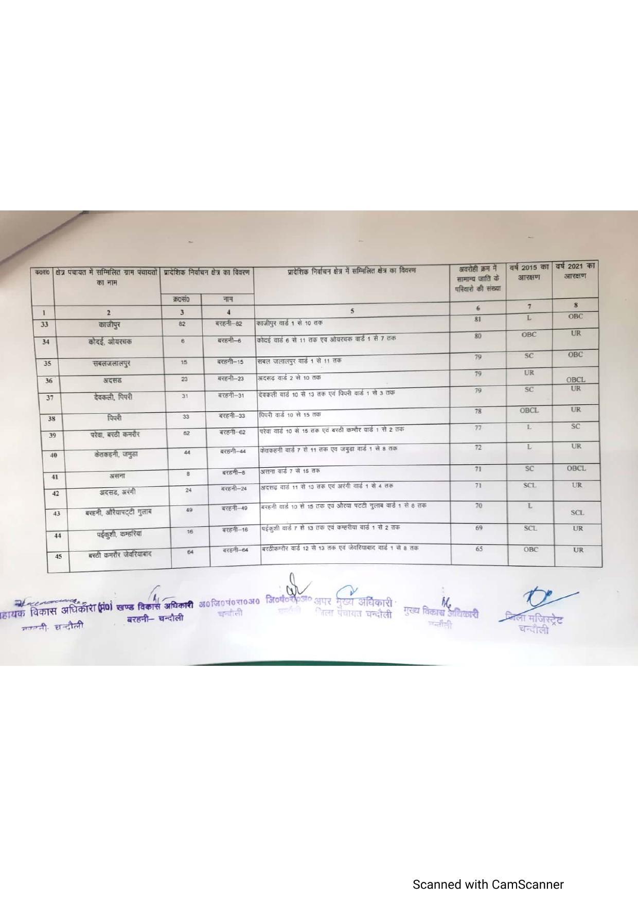 बरहनी ब्लाक में BDC चुनाव लड़ने वालों के लिए कहीं खुशी कहीं गम वाली स्थिति, देख लीजिए अपने इलाके का आरक्षण