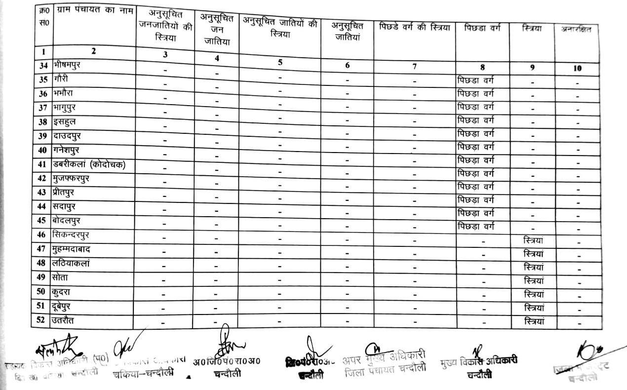 जानिये चकिया ब्लाक के ग्राम प्रधानों की नई सूची, क्या है आरक्षण