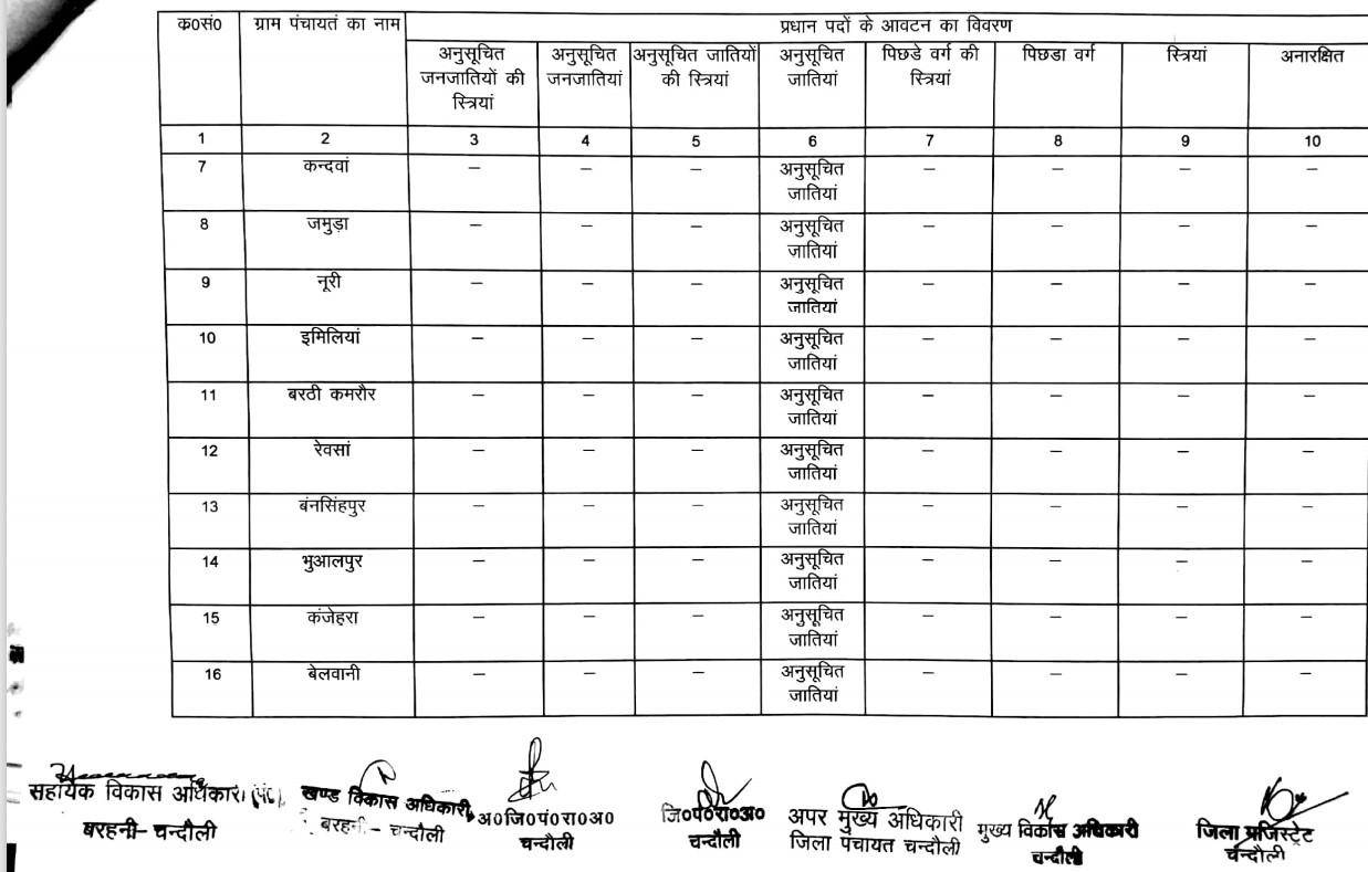 जानिये बरहनी ब्लाक के ग्राम प्रधानों की नई सूचि, क्या है आरक्षण