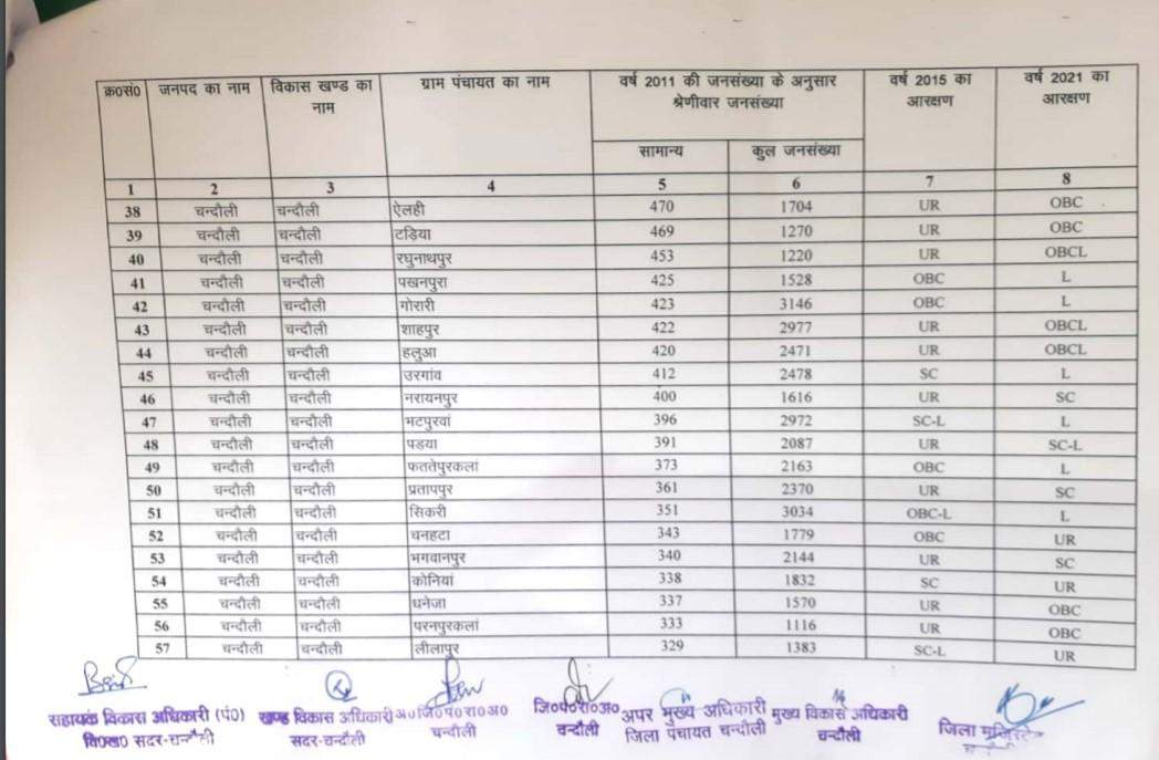 सदर ब्लाक के ग्राम प्रधानों की आ गयी नयी आरक्षण लिस्ट, क्लिक करके देखिए अपने गांव की स्थिति