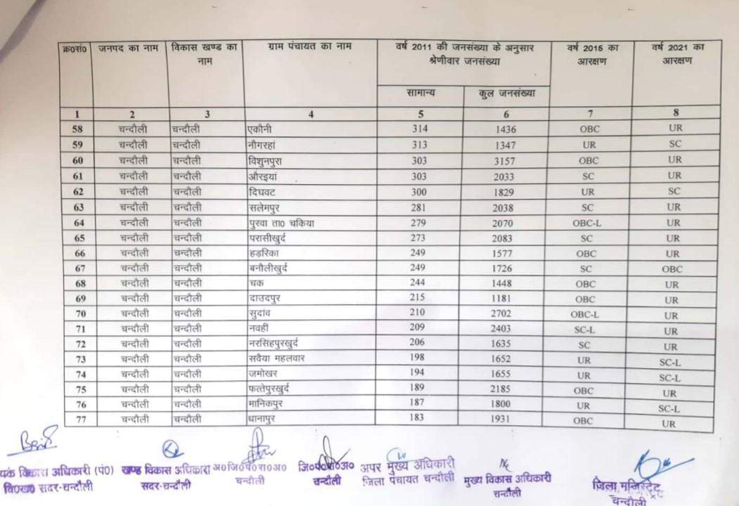 सदर ब्लाक के ग्राम प्रधानों की आ गयी नयी आरक्षण लिस्ट, क्लिक करके देखिए अपने गांव की स्थिति