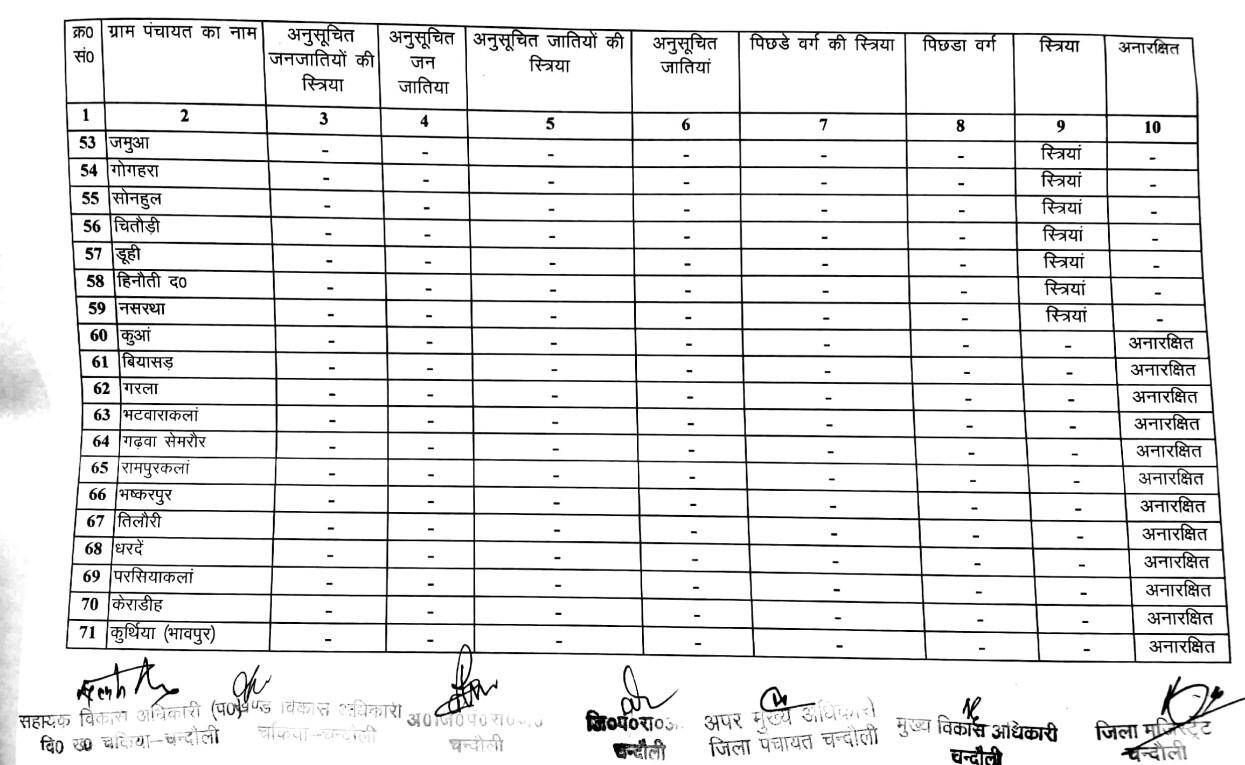 जानिये चकिया ब्लाक के ग्राम प्रधानों की नई सूची, क्या है आरक्षण