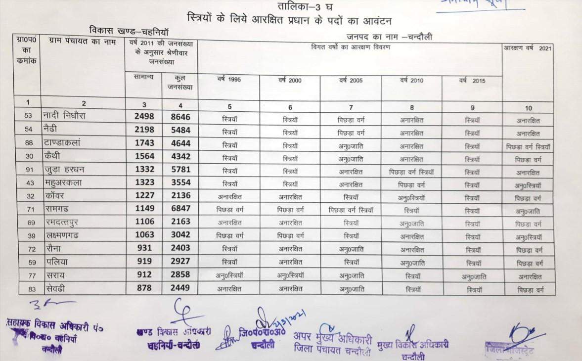 चहनिया ब्लाक की सीटों का पूरा ब्यौरा, जानें कौन सी सीट सुरक्षित और कौन सी सामान्य