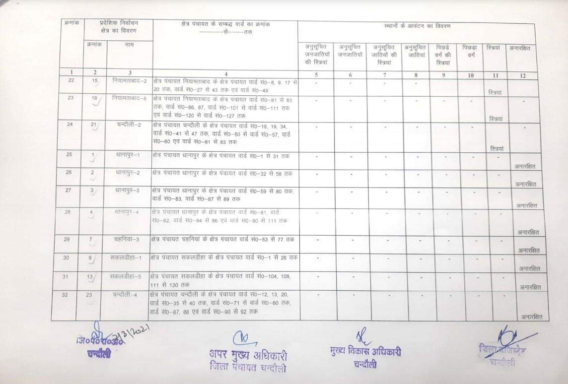 चंदौली जिले के जिला पंचायत सदस्यों की जानिए सूची, किसका कहाँ रहेगा दावा