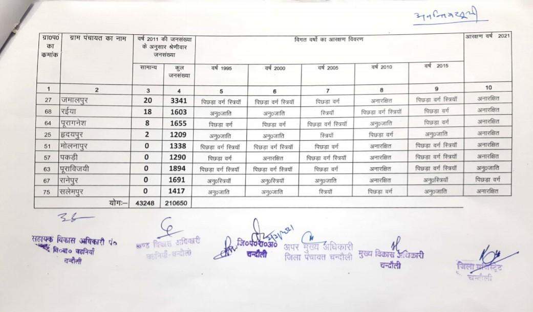 चहनिया ब्लाक की सीटों का पूरा ब्यौरा, जानें कौन सी सीट सुरक्षित और कौन सी सामान्य